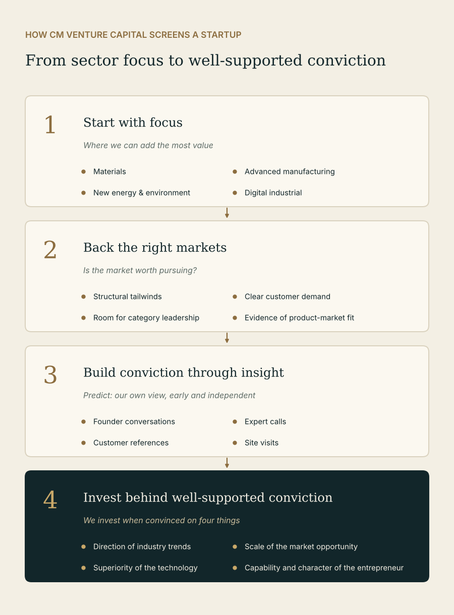 Four-step screening process: focus, markets, insight, conviction