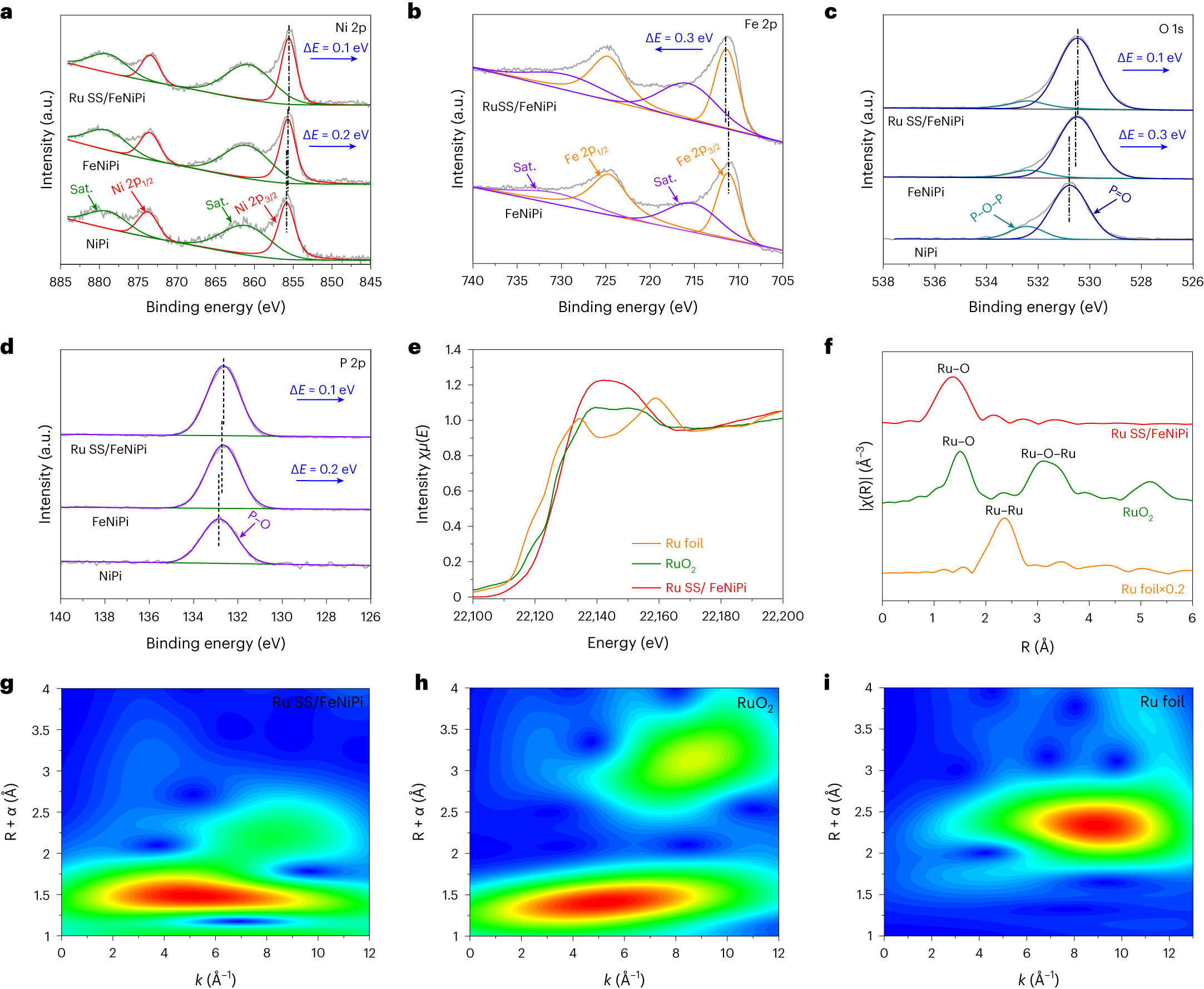Nature Paper Figure 4 showing ruthenium single-site catalyst analysis