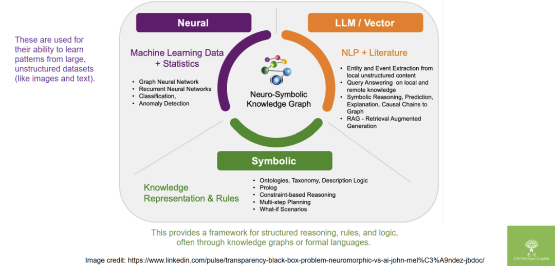 Neurosymbolic AI architecture