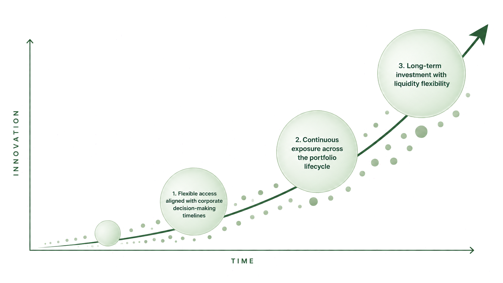 Evergreen investment structure progressing over time, from flexible access through continuous portfolio exposure to long-term investment with liquidity flexibility.