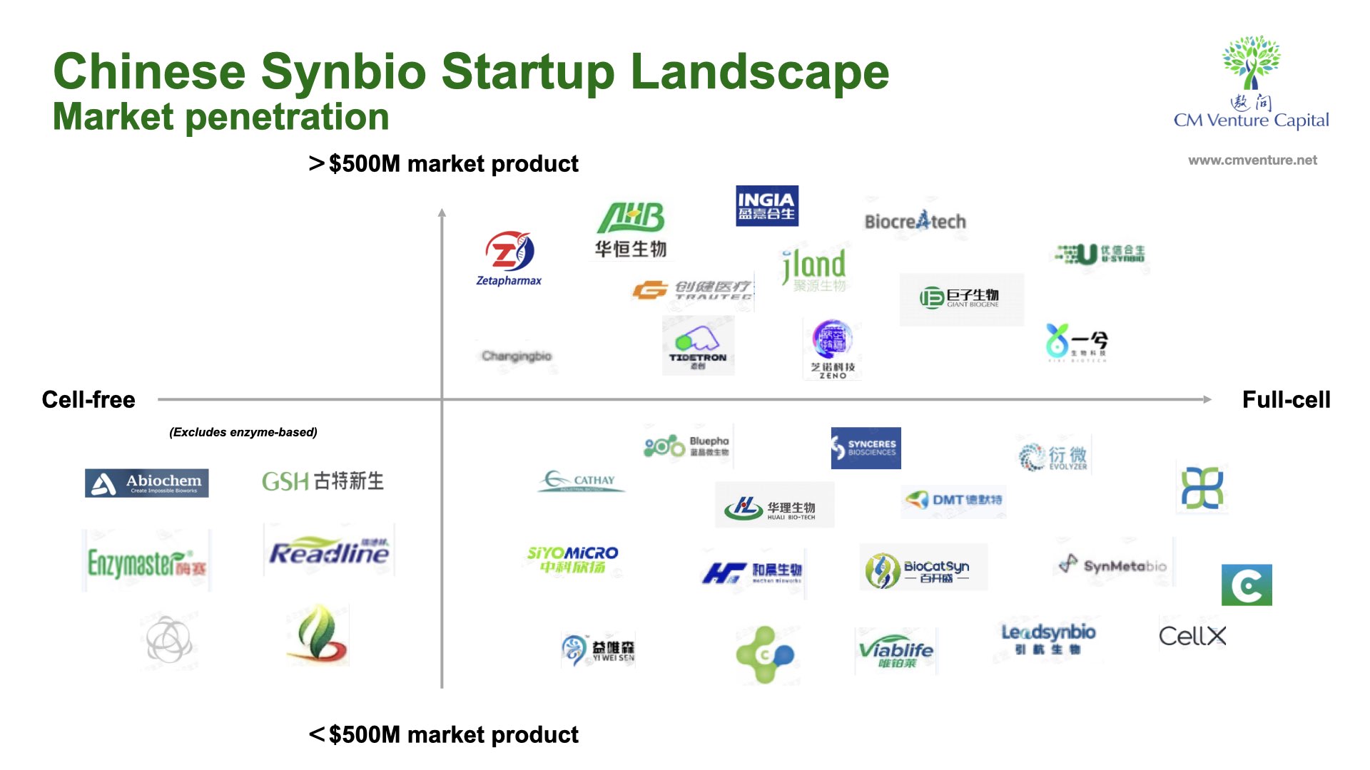 Chinese synthetic biology market chart