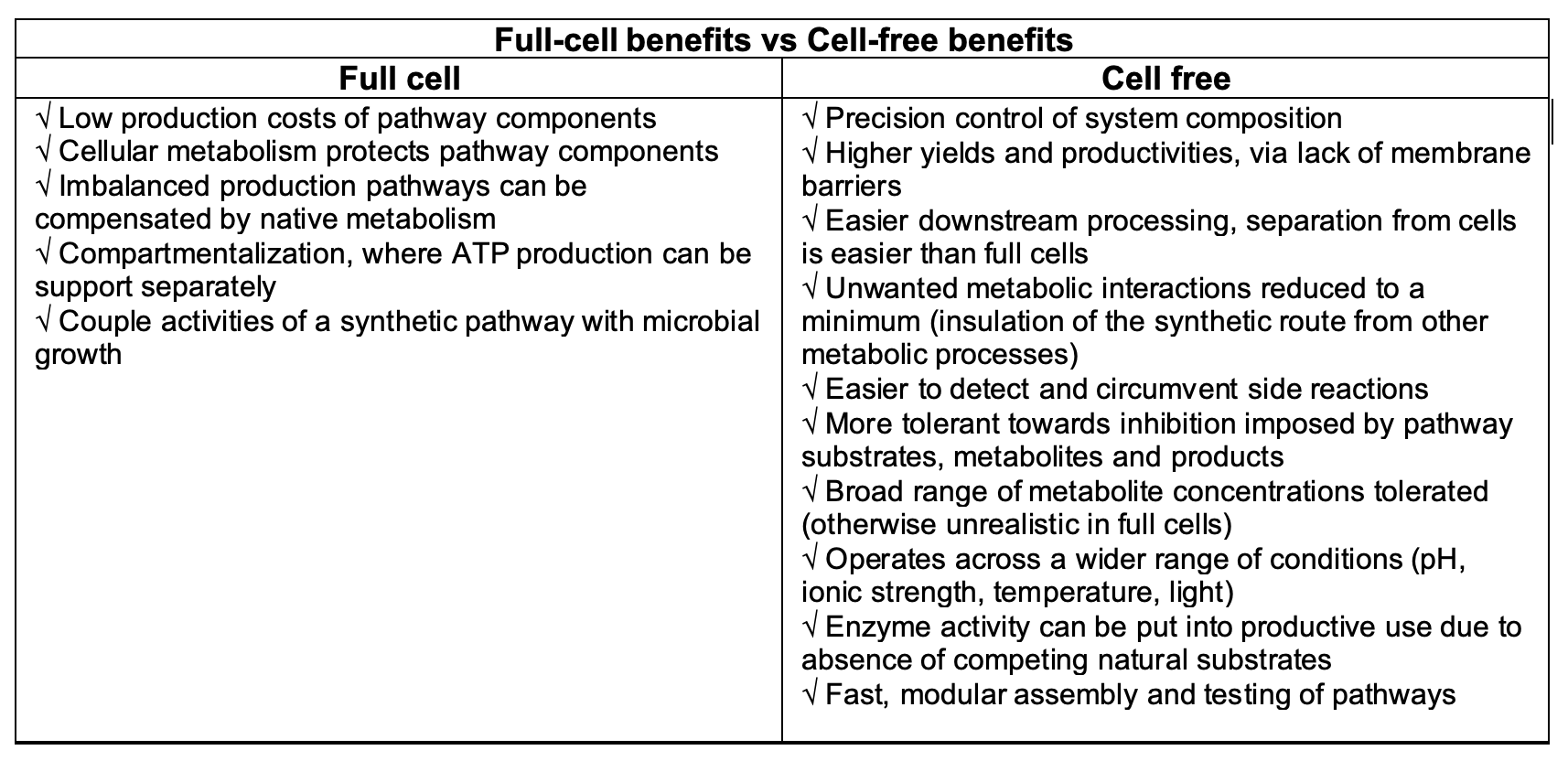 Cell-free and in vivo protein synthesis comparison chart