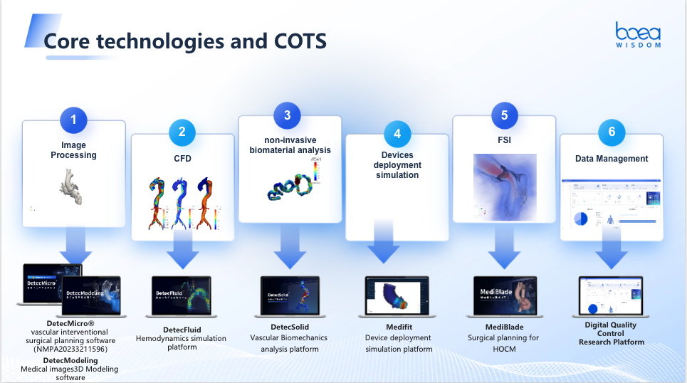 Boea Wisdom Core technologies and COTS slide showing six technology stages and their software products
