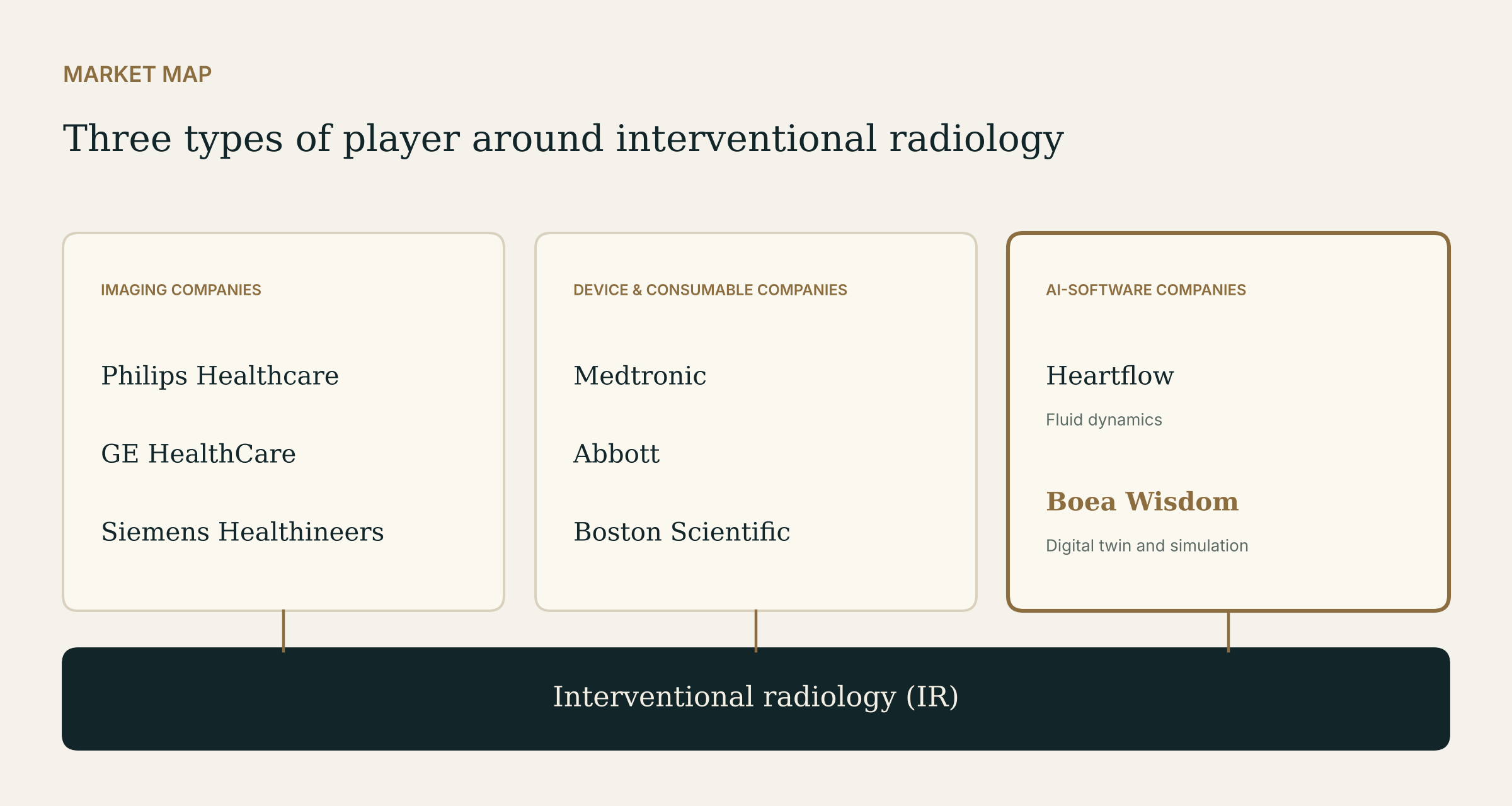 Market map: imaging, device and AI-software companies around interventional radiology, with Boea Wisdom among the AI-software players