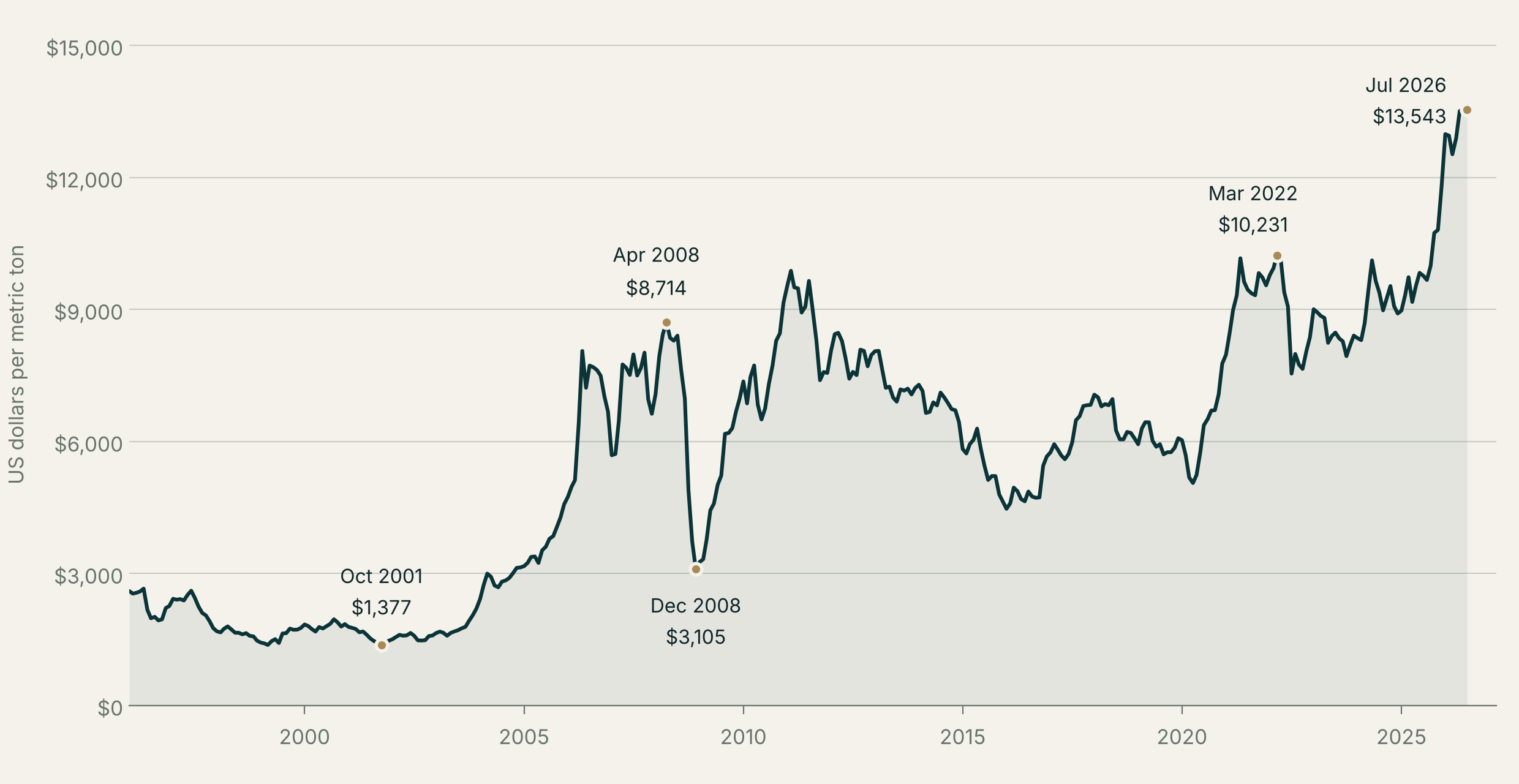 Global copper price, 1996–2026