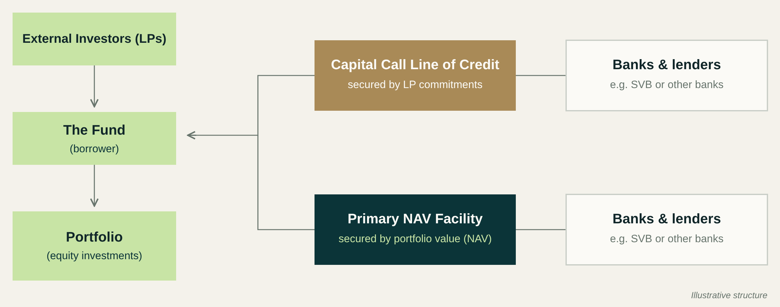 NAV facilities and fund liquidity illustration