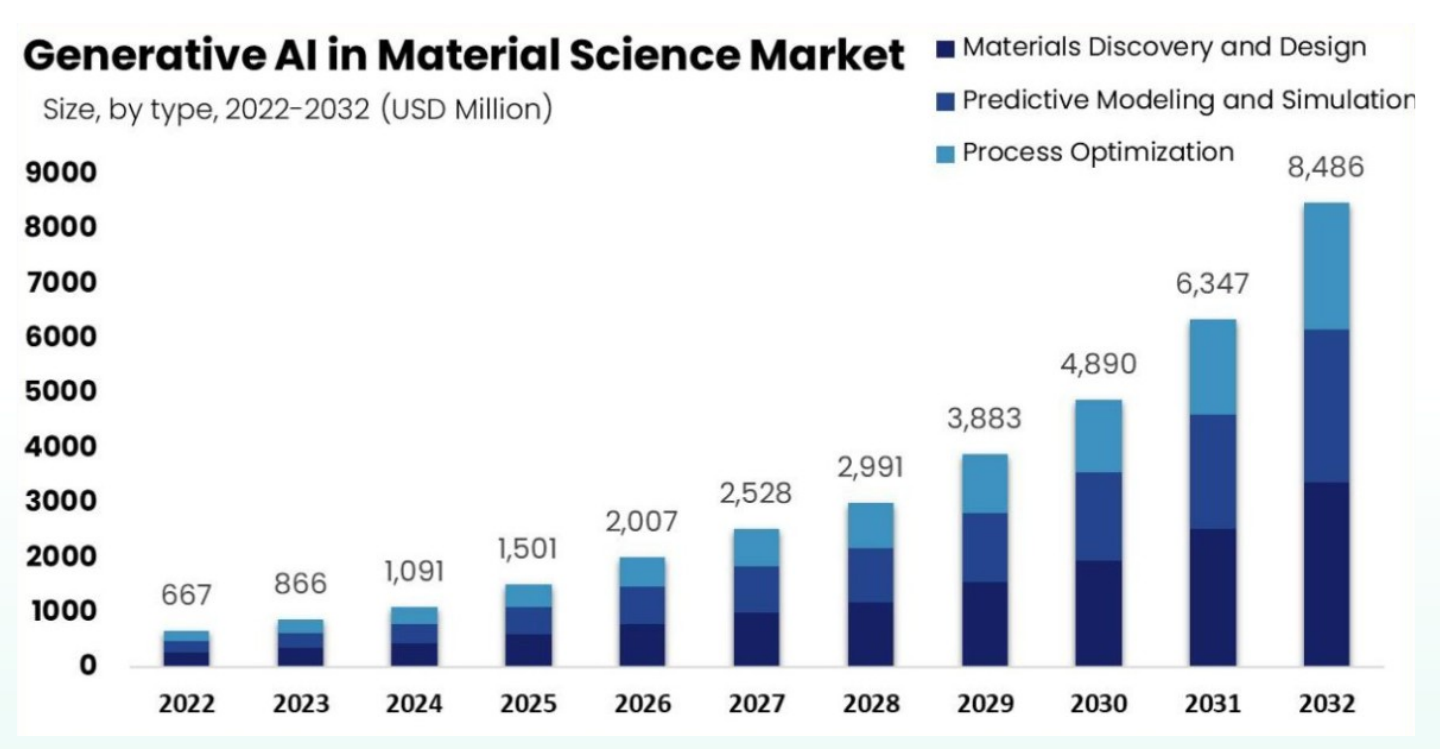 Chart: generative AI in the material science market, 2022 to 2032